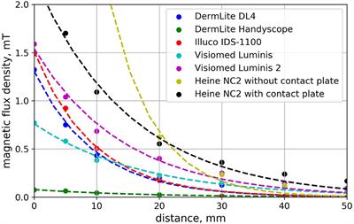 Electromagnetic Field Associated With Dermoscope Magnets May Affect the Safety of Cardiac Implanted Electronic Devices Patients